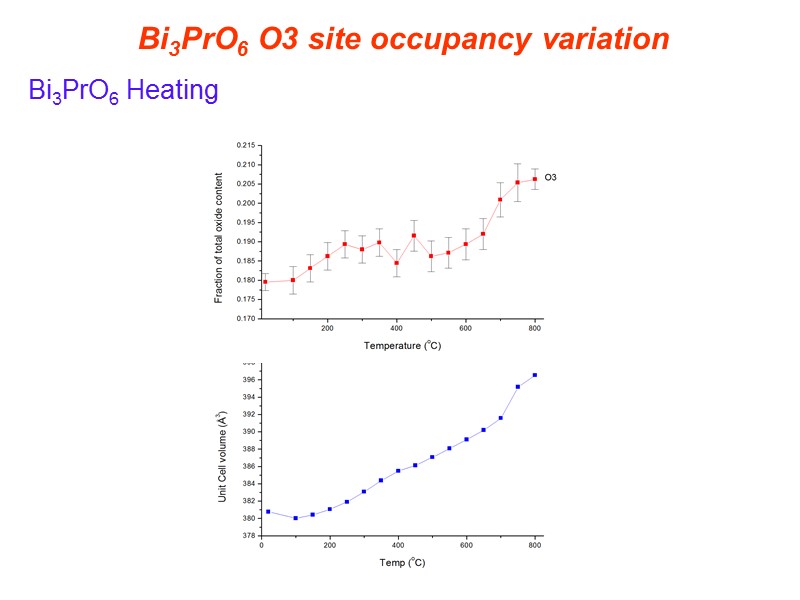 Bi3PrO6 Heating Bi3PrO6 O3 site occupancy variation